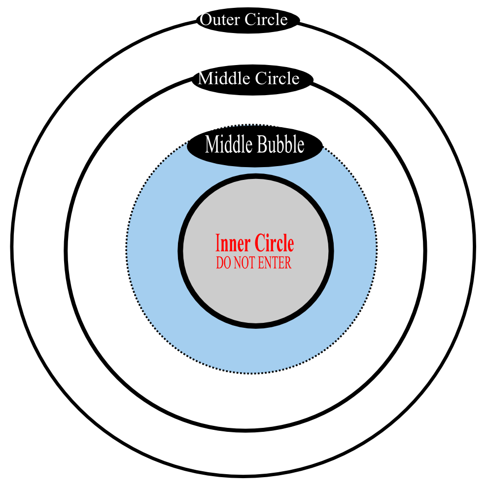 Three Circles Exercise